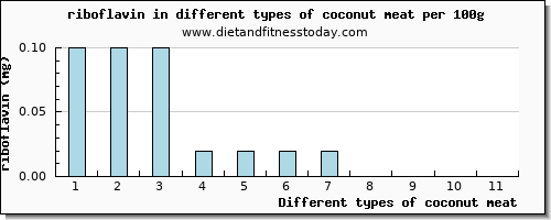 coconut meat riboflavin per 100g